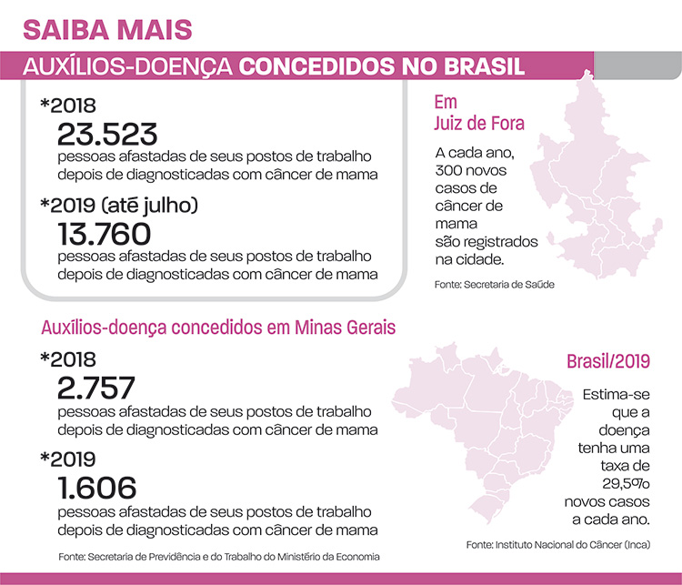 Pacientes em tratamento têm direitos trabalhistas e benefícios assistenciais 3 auxílios doença