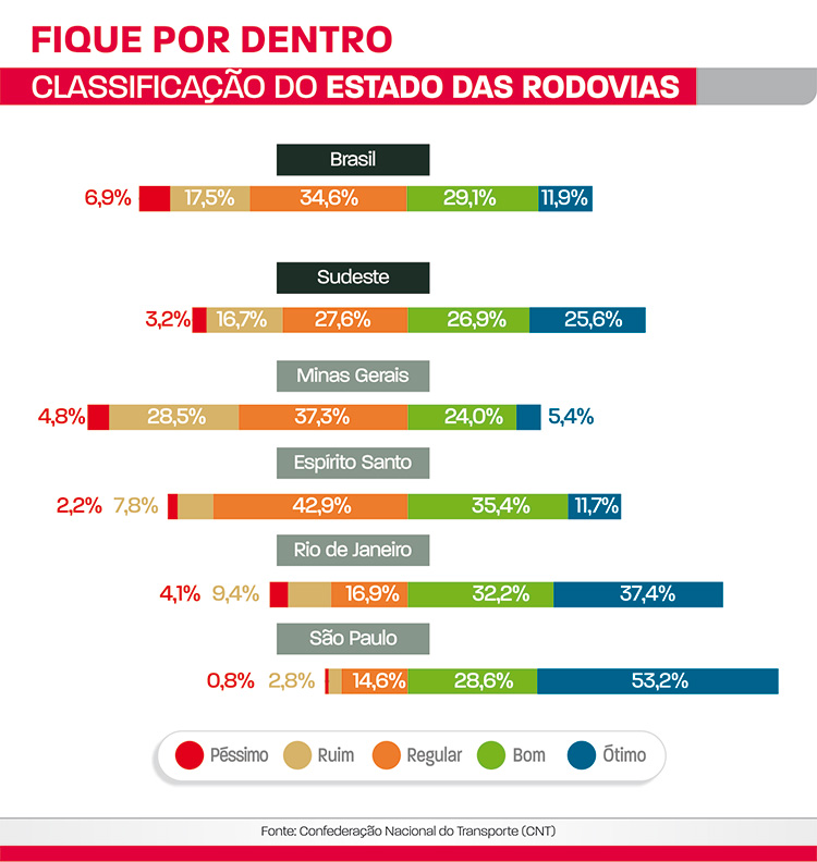 70% das estradas mineiras apresentam problemas 1 classificação do estado das rodovias