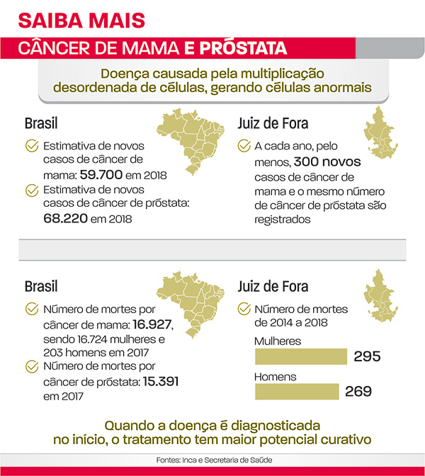 JF tem 600 novos casos de câncer de mama e próstata a cada ano 3 câncer de mama