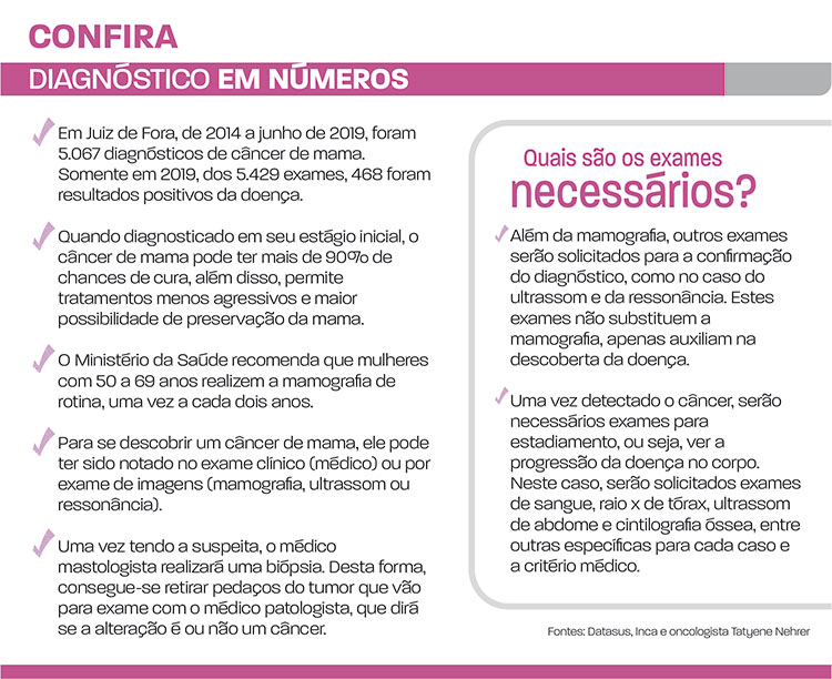'Eu precisava passar pelo câncer', diz doceira que superou a doença 4 diagnóstico em números