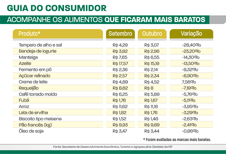 Após alta, alimentos ficam mais baratos em Juiz de Fora 2 pesquisa guia do consumidor