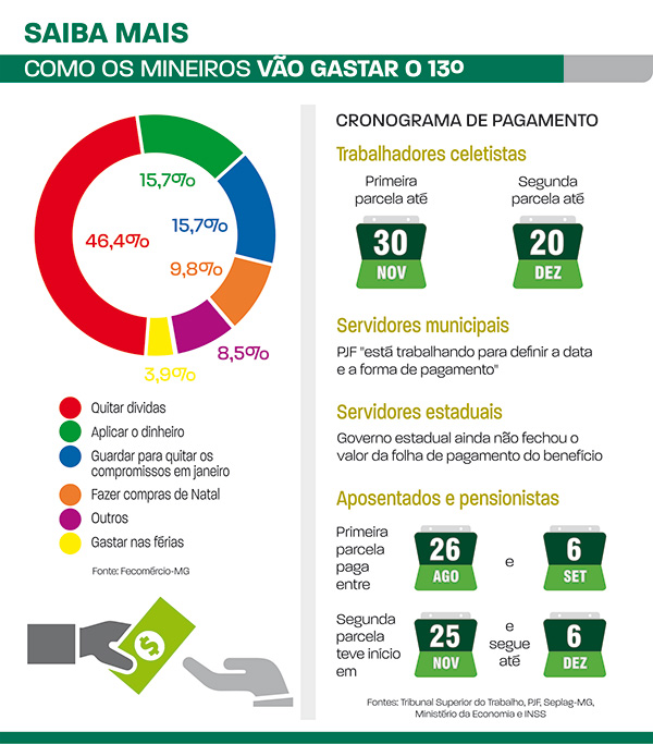 13º salário injeta mais de R$ 376 mi em Juiz de Fora 1 13 salario mineiros