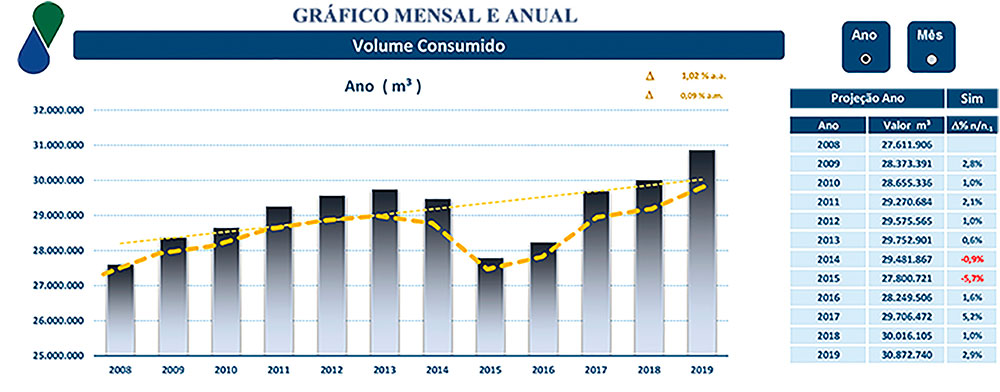 Volumes consumidos anuais 11