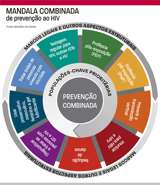 Número de pessoas vivendo com HIV em JF cresce 10% 2 mandala hiv