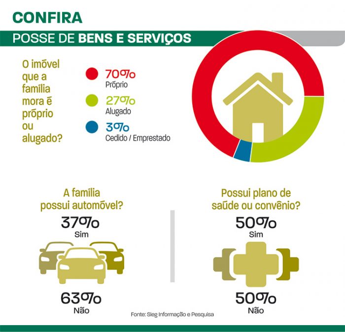 Pesquisa revela perfil do consumidor da Zona Norte de JF 3 perfil do consumidor 4a