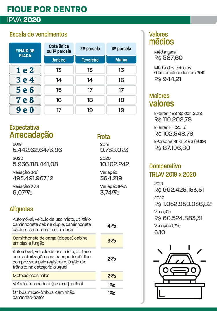 Vencimento do IPVA começa segunda-feira 1 ipva 2020
