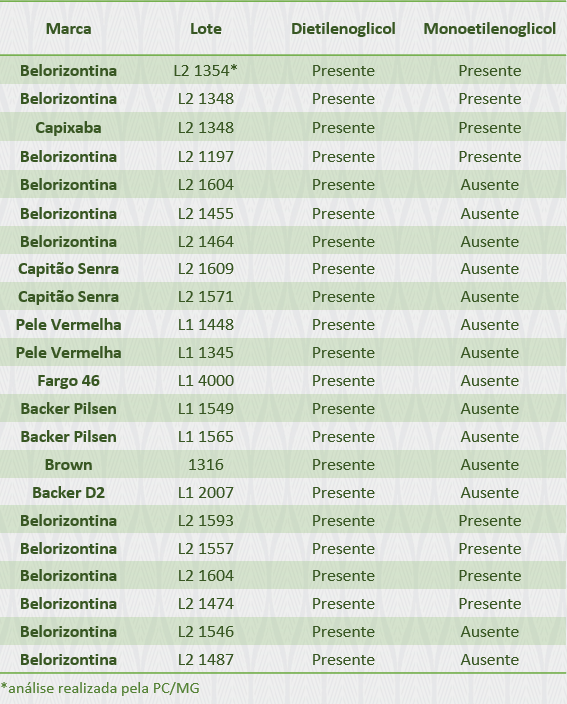 Ministério confirma contaminação em outras marcas da Backer 1 tabelacervejaria2