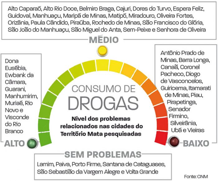 Consumo de crack é problema em 87% dos municípios na região 2 crack