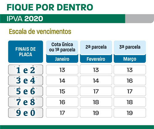 Vencimento da segunda parcela do IPVA começa nesta quinta-feira 1 ipva 2020a
