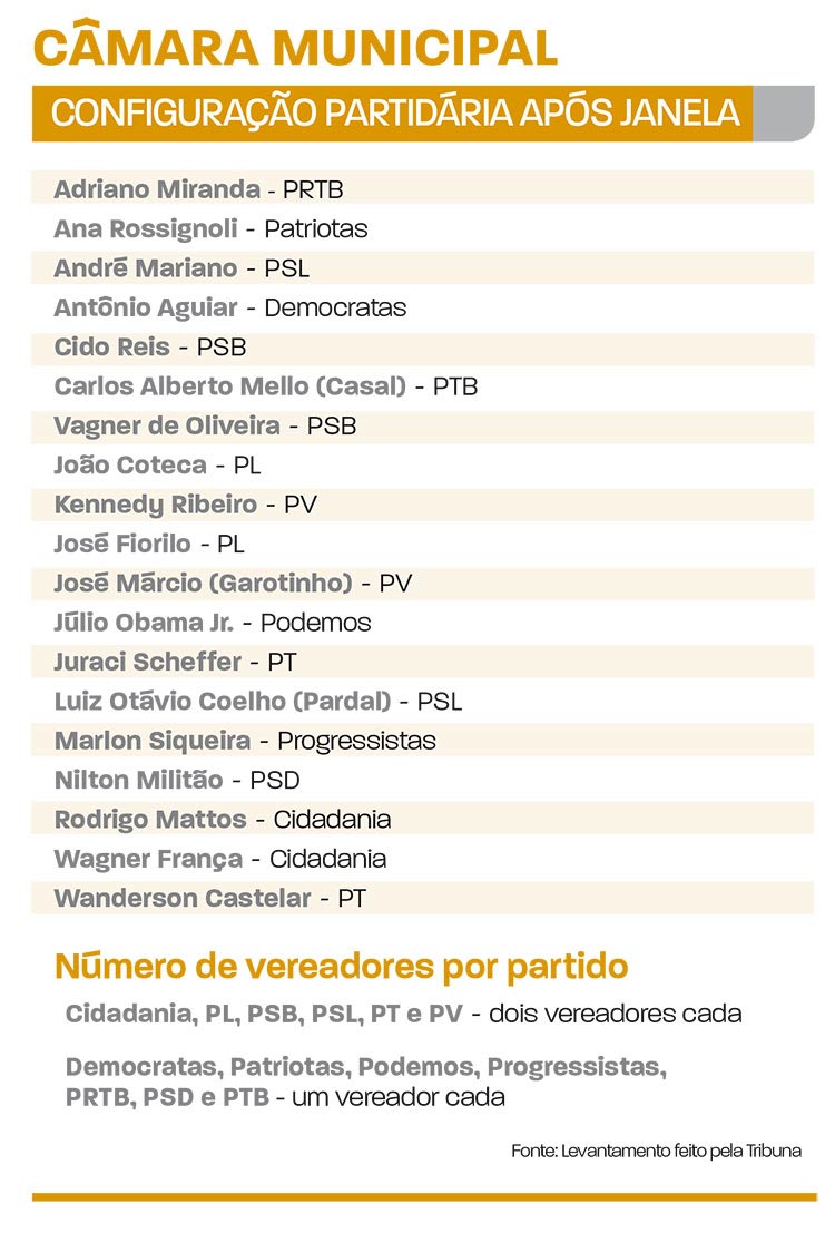 Doze vereadores juiz-foranos trocam de partido 1 arte politica pos abertura de janela1