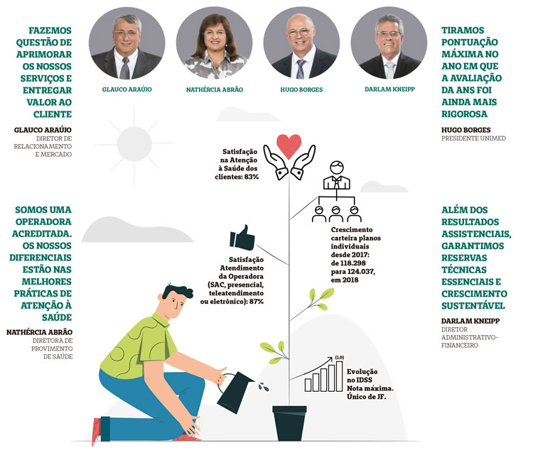 Unimed Juiz de Fora conquista nota máxima no IDSS da ANS 9 Infografico editada