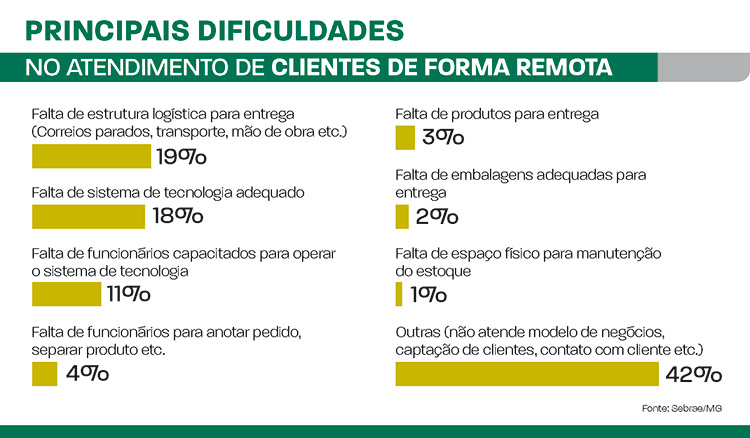 Alternativa para a crise, delivery veio para ficar 5 Principais dificuldades