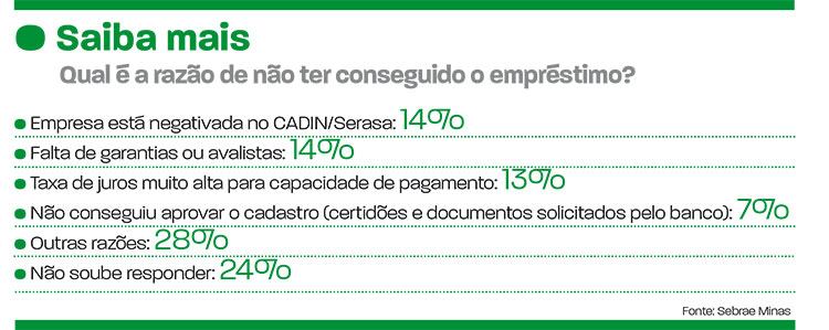 56% dos pequenos negócios que tentaram empréstimo em MG foram negados 2 arte 1