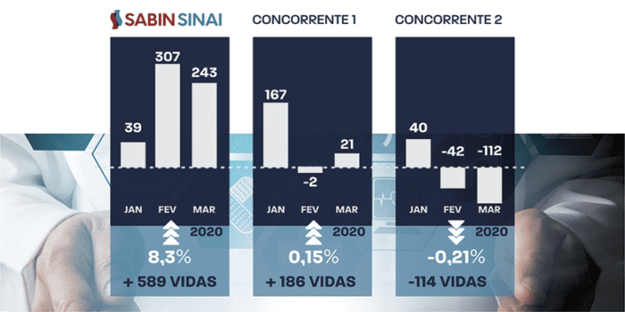Sabin Sinai: Inovação na Saúde Suplementar, desde sua concepção 4 GRAFICO SS