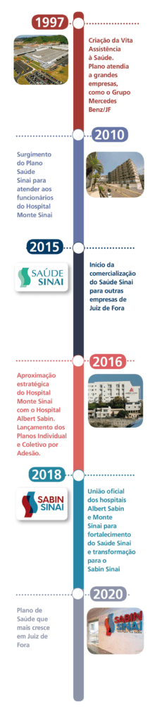linha do tempo