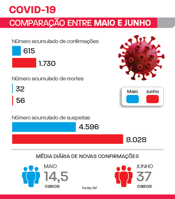 covid 19 comparação