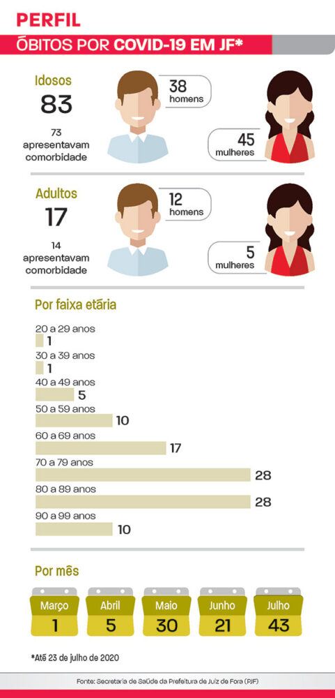 Óbitos por Covid 19 em JF