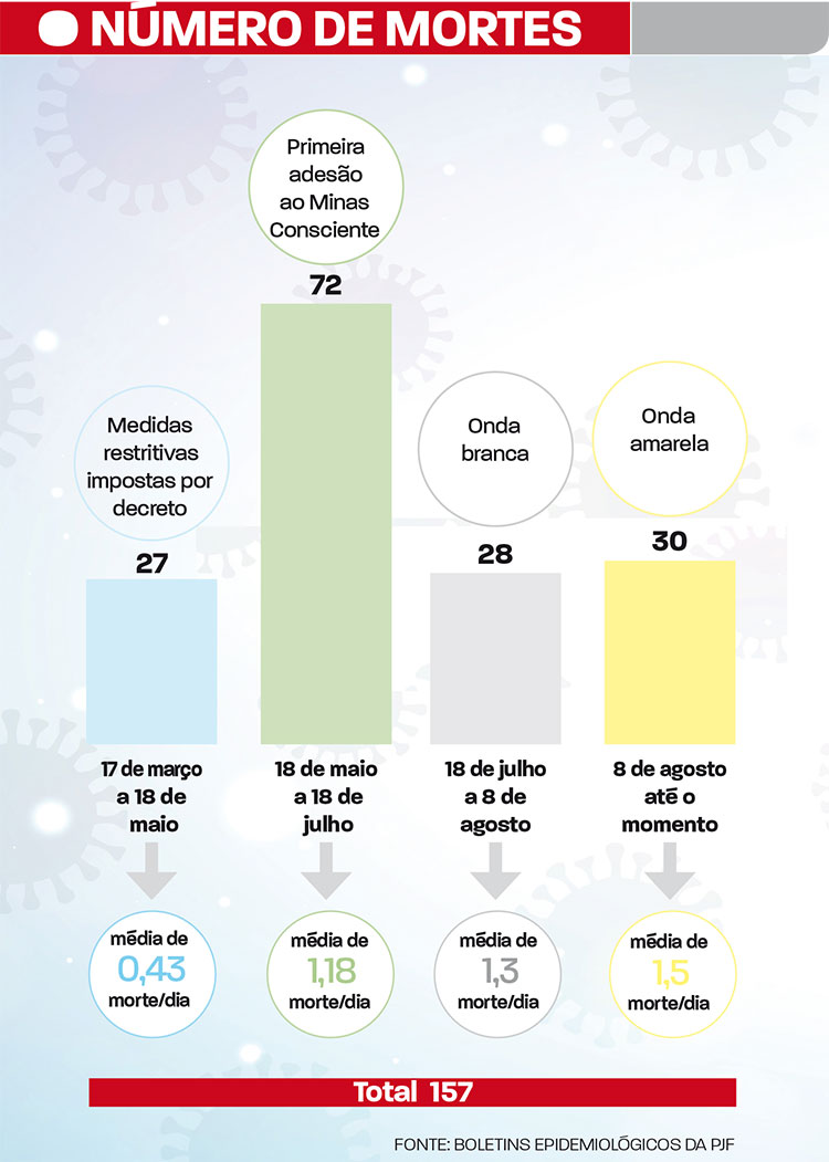 JF tem maior média de mortes por Covid-19 na onda amarela 1 arte covid