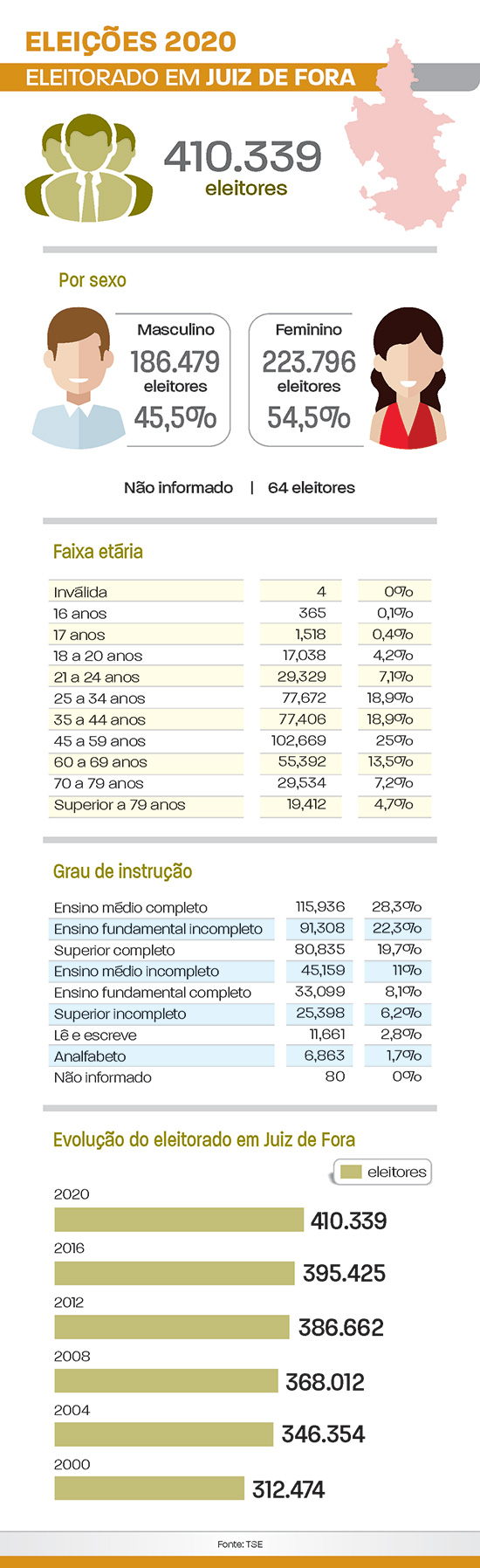 Juiz de Fora deve ter mais de 400 mil eleitores pela primeira vez 1 eleitorado em juiz de fora