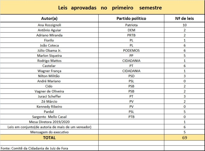 Comitê de Cidadania apresenta balanço de ações da Câmara 1 arte tabela leis aprovadas primeiro semestre