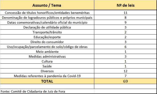 Comitê de Cidadania apresenta balanço de ações da Câmara 2 arte tabela tema leis aprovadas primeiro semestre