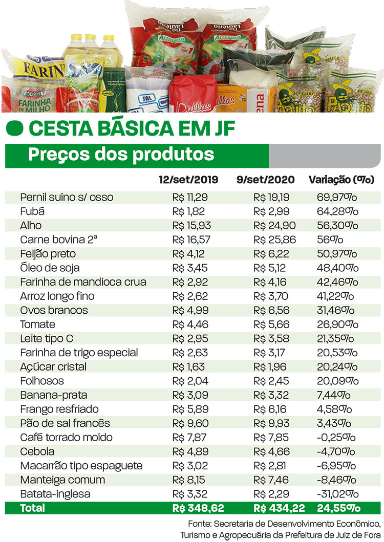 Preços de alimentos da cesta básica disparam em JF 4 cesta básica