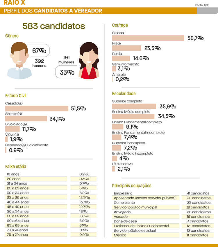 Perfil dos candidatos a vereador