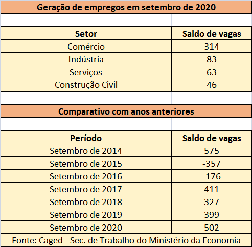 JF abre 502 vagas e tem melhor resultado do ano 2 caged 30 10 2020 2