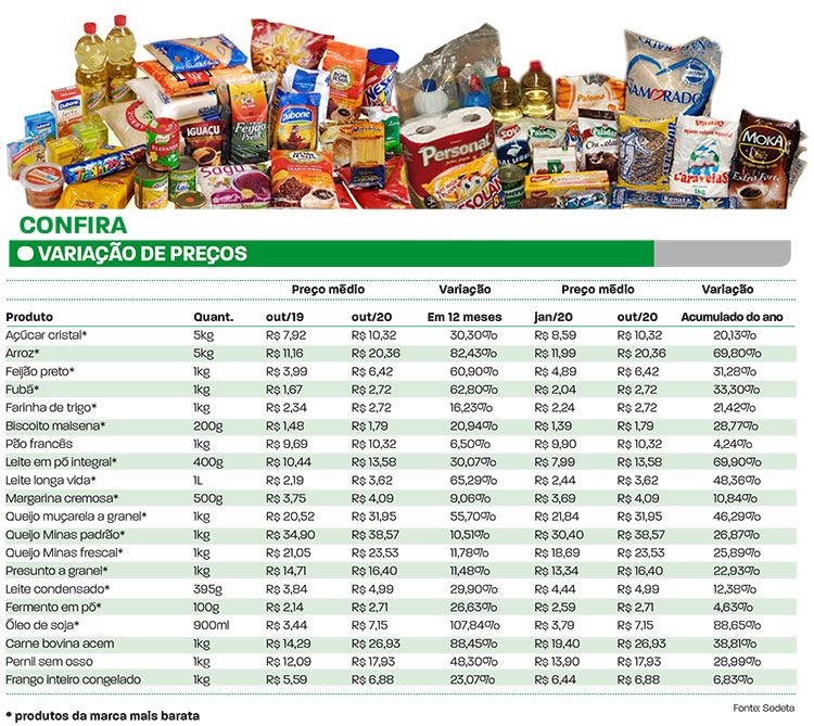 Preço dos alimentos dispara em Juiz de Fora 3 cesta basica