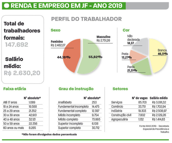 Salário em Juiz de Fora está 16,6% abaixo da média 1 rais