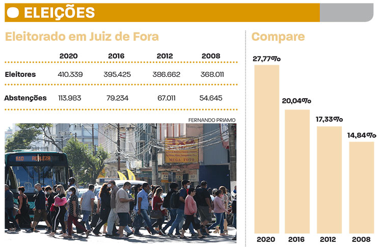Mais de 113 mil eleitores deixam de ir às urnas em Juiz de Fora 3 arte abstenção