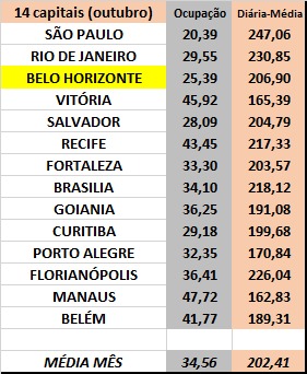Confira as capitais brasileiras com as diárias de hotéis mais baratas 2 diaria88