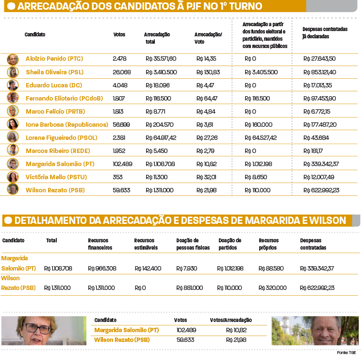 gastos candidatos juiz de fora 1 turno 1