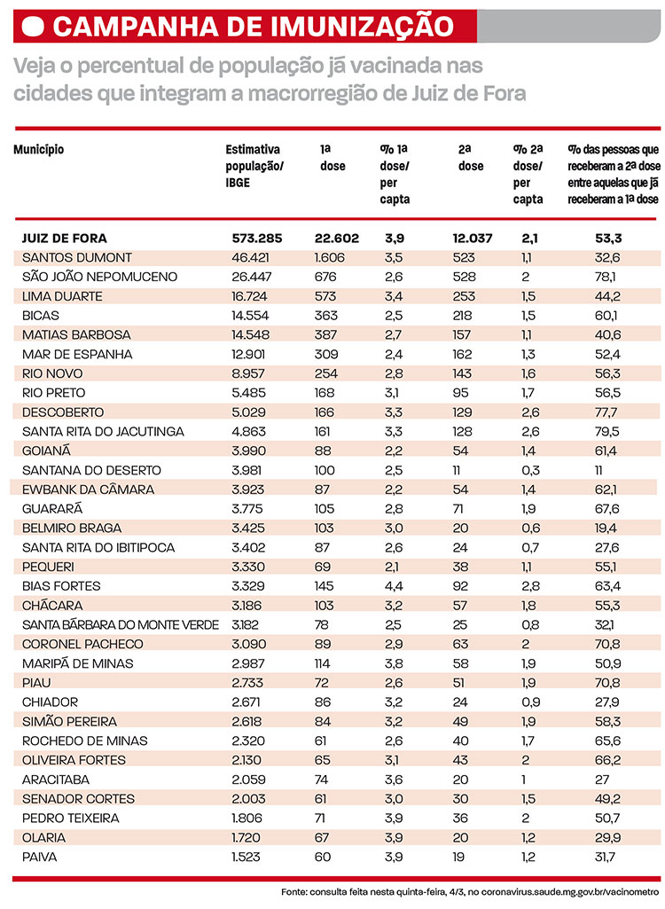 Cidades da macrorregião de JF já garantiram 1ª dose de vacina a 3,7% de população 1 tabela vacinacao macrorregiao sudeste