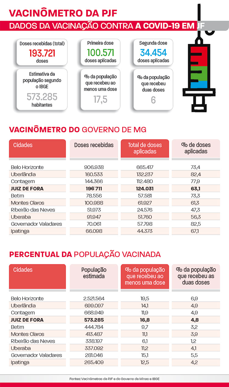 Vacinometro da PJF