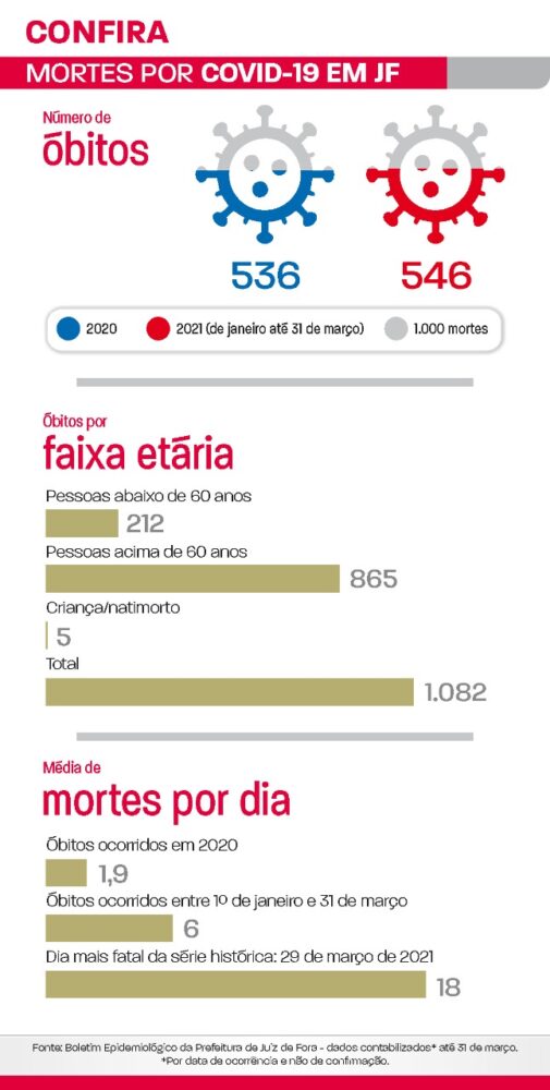 Em três meses, óbitos por Covid-19 superam os de 2020 em JF 1 arte mortes covid JF
