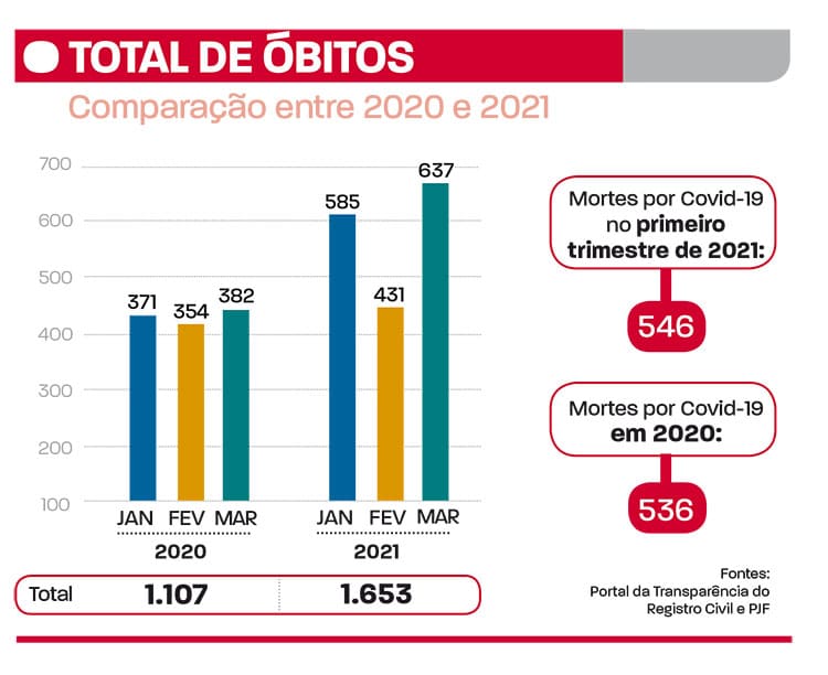 mortes covid juiz de fora 2021 tribuna de minas