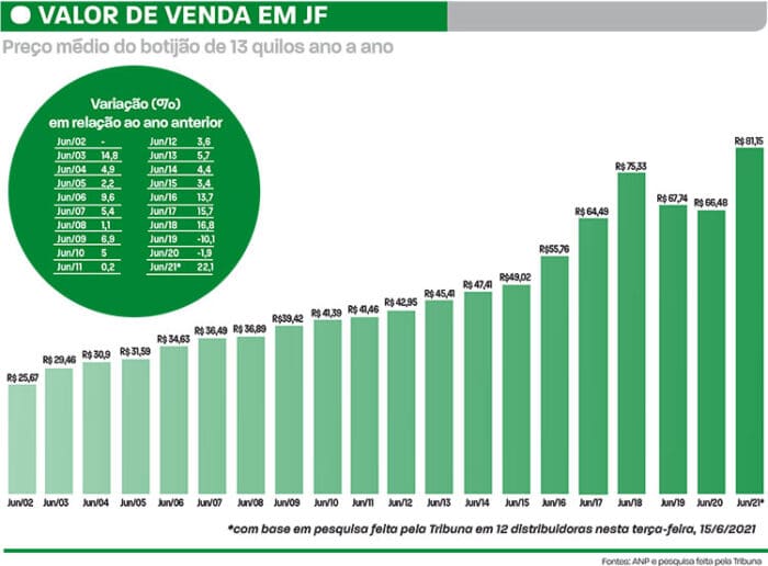 Gás de cozinha sobe 22% em um ano e custa até R$ 95 em JF 2 arte gas