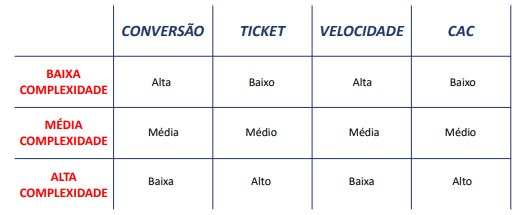 Venda Consultiva: descubra o que é e como funciona 1 tabela complexidade da venda