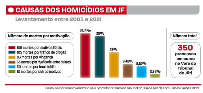 Motivos fúteis e tráfico de drogas são principais causas de homicídios em JF 2 arte homicidios