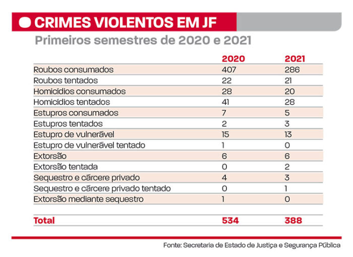 Crimes violentos têm queda de 27% em JF no primeiro semestre 2 aarte crimes violentos