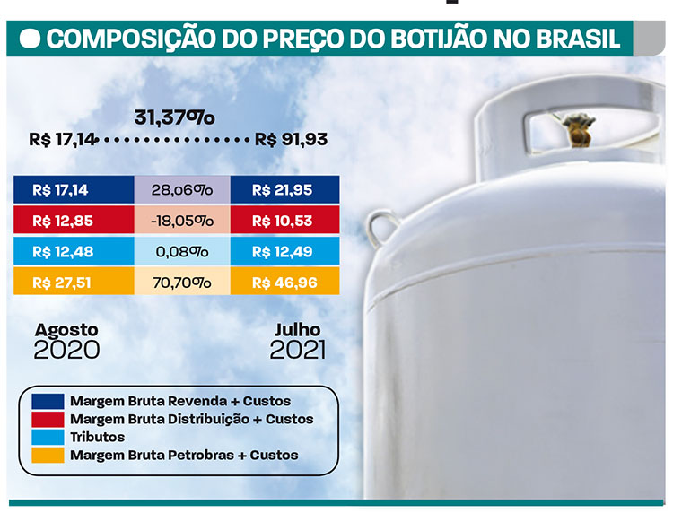alta preco gas de cozinha juiz de fora tribuna de minas