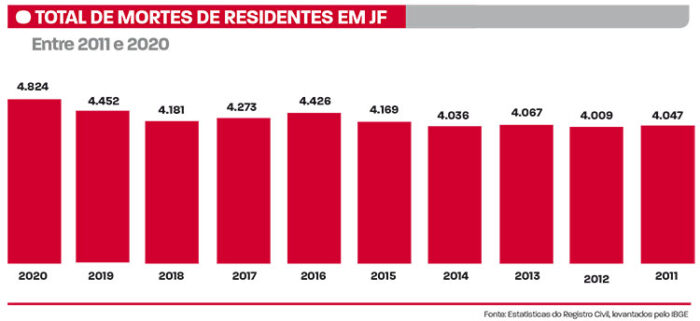 Juiz de Fora tem o maior número de mortes em pelo menos dez anos 2 arte dupla1