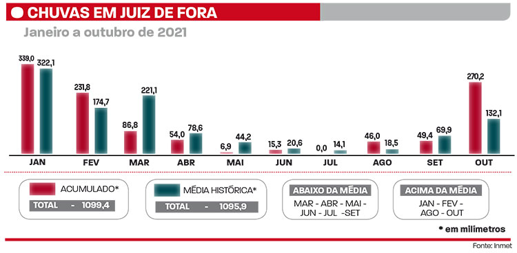 Juiz de Fora atinge 100% das chuvas previstas de janeiro a outubro 4 artes chuva juiz de fora 2021