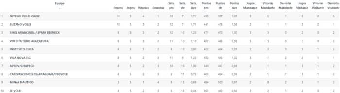 21 02 2022 classificacao Superliga B
