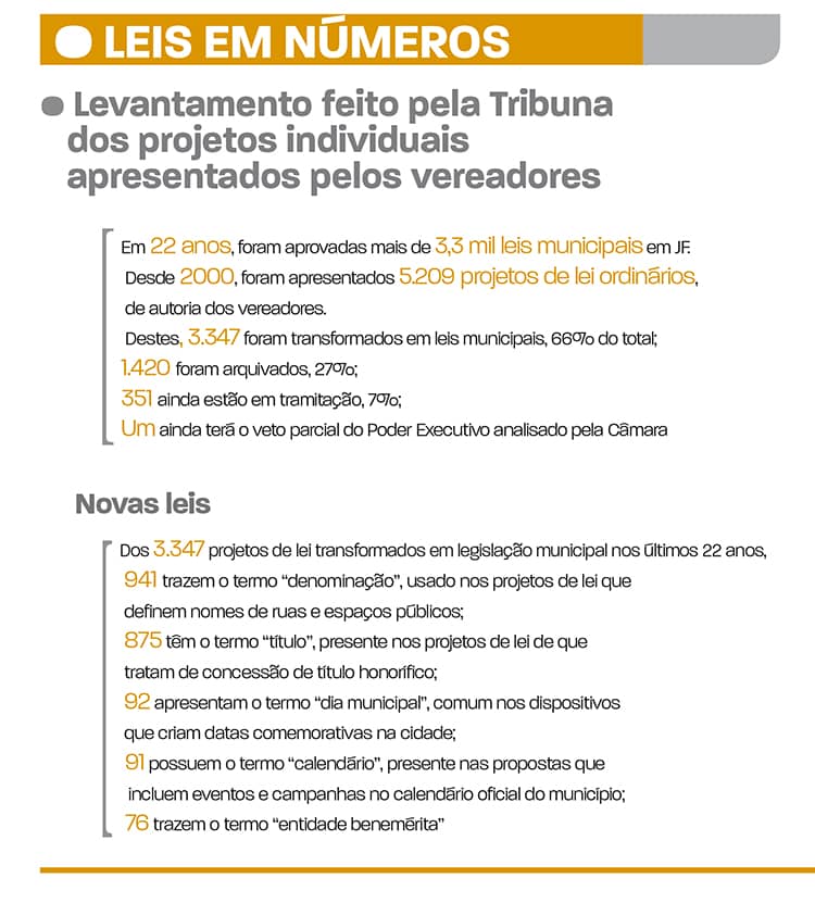 Em cada três leis criadas em JF, duas tratam de nomes de rua, títulos e similares 2 arte 1 leis juiz de fora