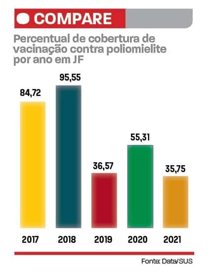 Cobertura vacinal da poliomielite atinge menor taxa nos últimos cinco anos 1 arte polio