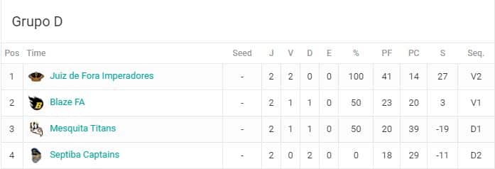JF Imperadores vence a 2ª e fica a um jogo dos playoffs do Brasileiro D2 1 250722 classificacao jf imperadores
