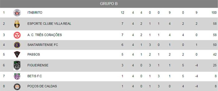 Villa Real perde invencibilidade, mas se mantém na vice-liderança 1 villa classificacao rodada 4