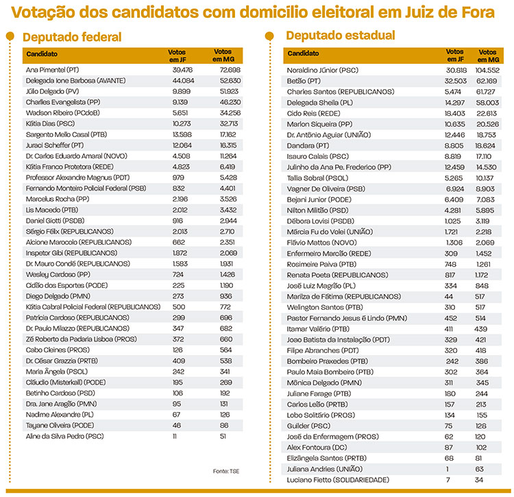 Juiz de Fora mantém representação parlamentar 3 TM005 04 10 2022